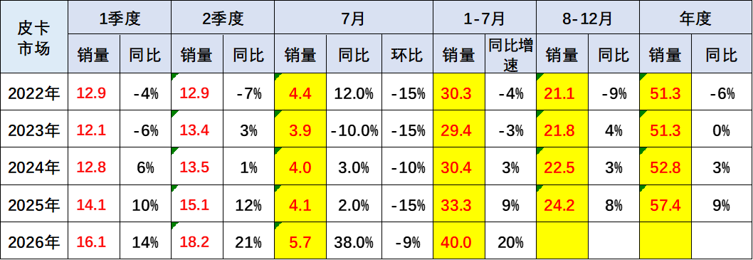 乘联分会:7月份皮卡市场销售5.7万辆同比增38% 出口占比继续攀高 - 图片2
