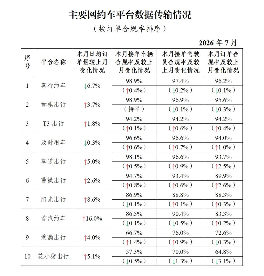 交通运输部:网约车监管信息交互系统7月份共收到订单信息10.47亿单 - 图片1