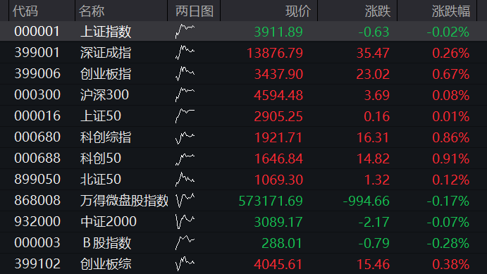 科创50涨3%,光通信、光模块集体拉升,存储芯片反弹,恒指盘中进一步下跌,AI大模型双雄齐涨 - 图片8