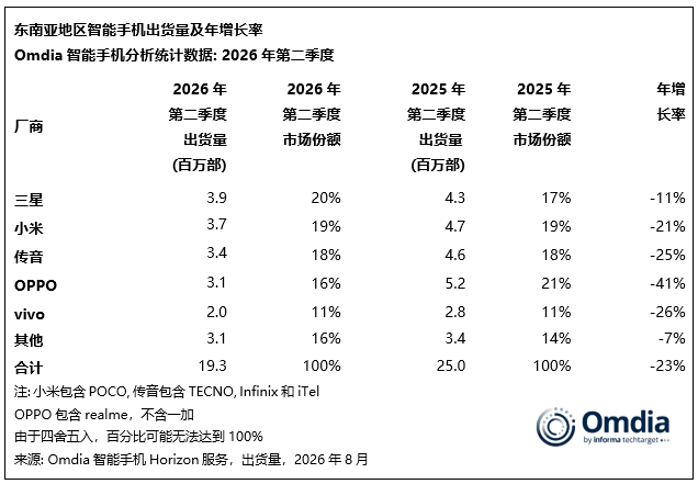 Omdia：2026年第二季东南亚智能手机出货量同比降23% 创2014年以来最低水平 - 图片5