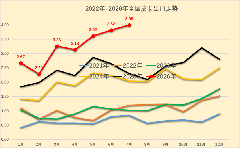 乘联分会:7月份皮卡市场销售5.7万辆同比增38% 出口占比继续攀高 - 图片3