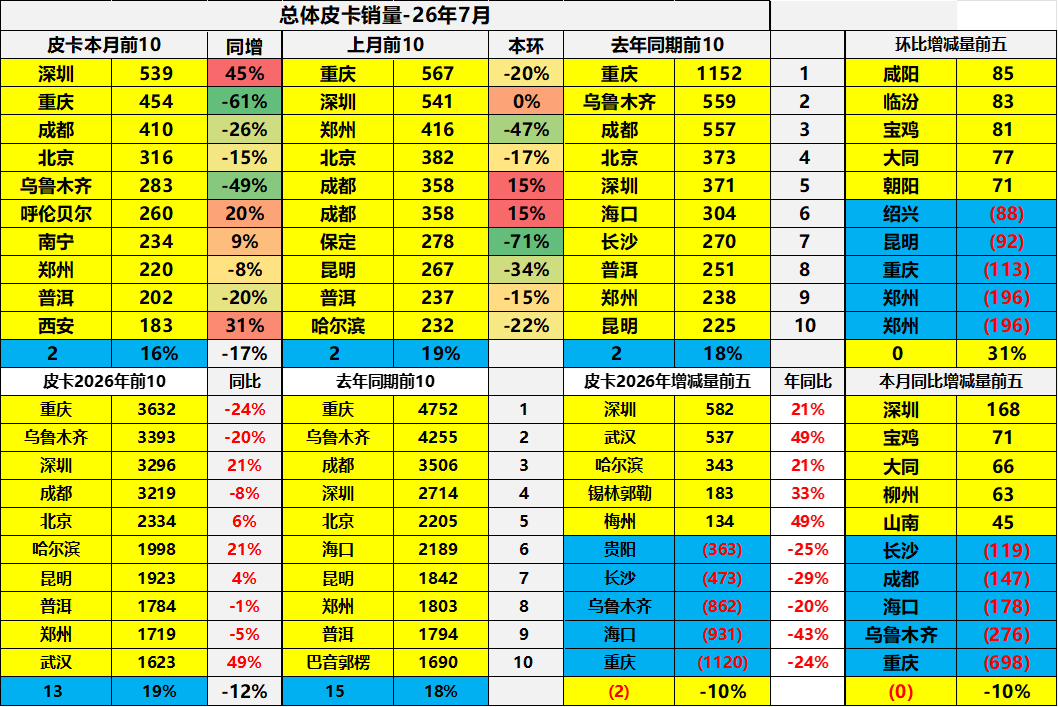 乘联分会:7月份皮卡市场销售5.7万辆同比增38% 出口占比继续攀高 - 图片12