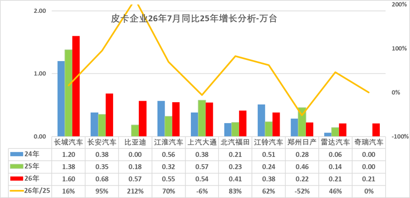 乘联分会:7月份皮卡市场销售5.7万辆同比增38% 出口占比继续攀高 - 图片9