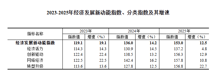 国家统计局:2025年我国经济发展新动能指数为153.0 同比增长12.5% - 图片1