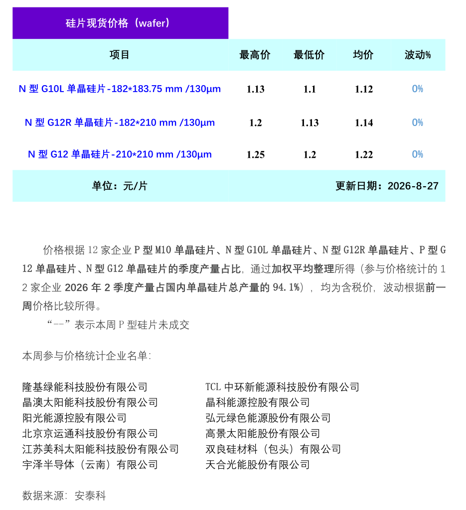 安泰科:本周硅片价格暂稳运行 买卖双方僵持博弈成交清淡 - 图片1