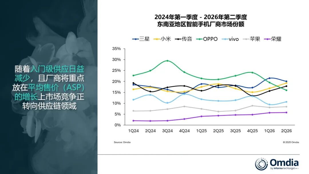 Omdia：2026年第二季东南亚智能手机出货量同比降23% 创2014年以来最低水平 - 图片2
