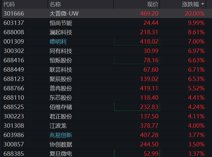 科创50涨3%,光通信、光模块集体拉升,存储芯片反弹,恒指盘中进一步下跌,AI大模型双雄齐涨 - 图片6
