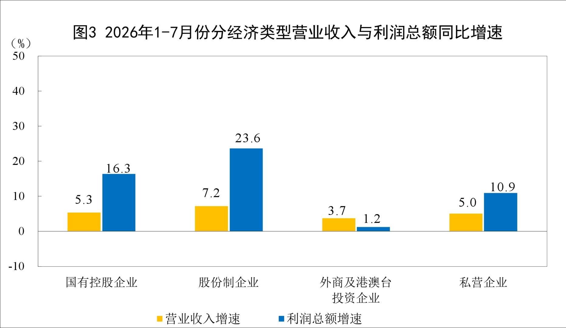 国家统计局:2026年1—7月份全国规模以上工业企业利润增长17.6% - 图片3