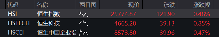 科创50涨3%,光通信、光模块集体拉升,存储芯片反弹,恒指盘中进一步下跌,AI大模型双雄齐涨 - 图片9