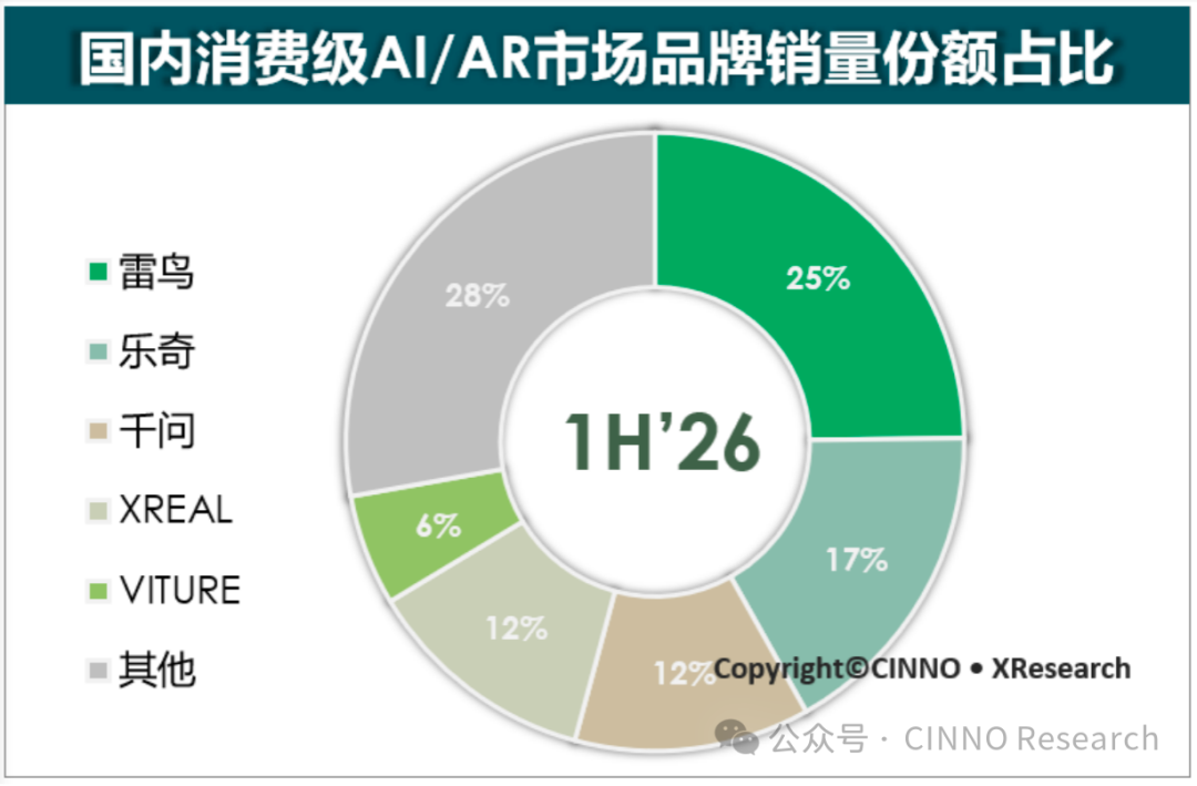 CINNO XResearch：上半年国内消费级AI/AR销量同比增65% AR成绝对增长主力 - 图片1