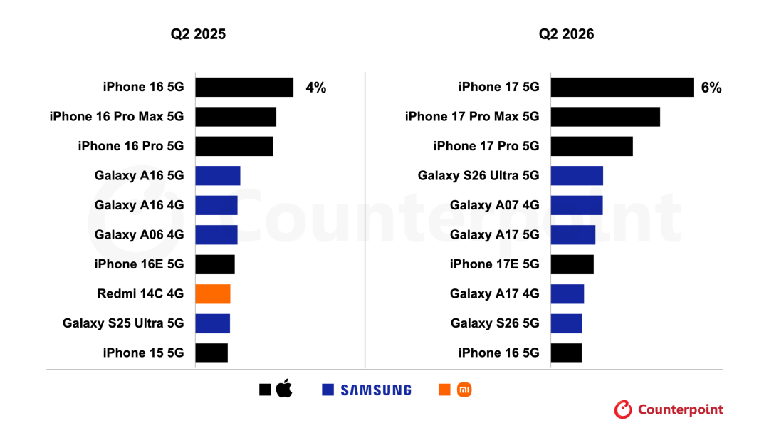 Counterpoint:iPhone 17成为第二季度全球最畅销智能手机 占比达6% - 图片1
