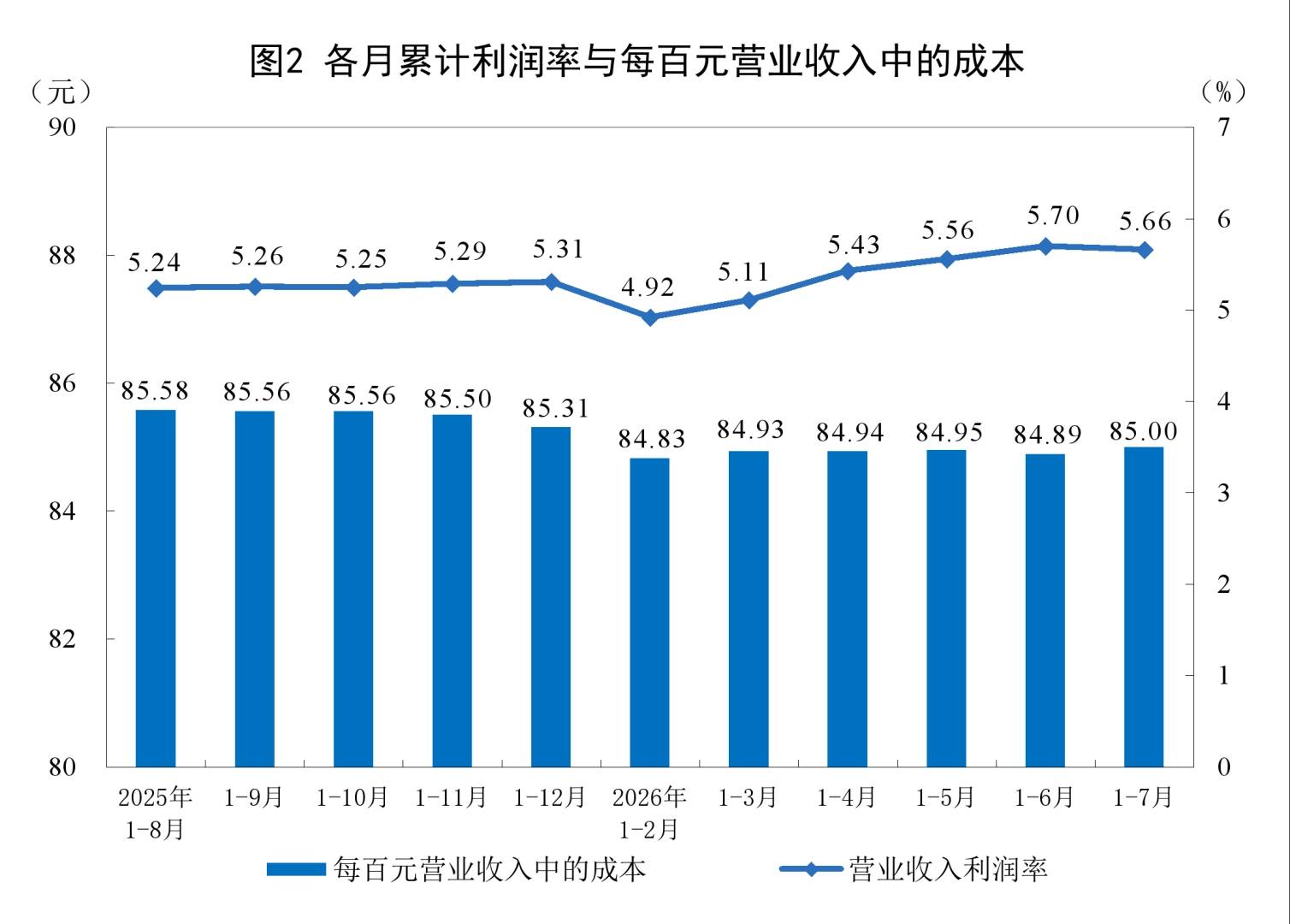 国家统计局:2026年1—7月份全国规模以上工业企业利润增长17.6% - 图片2