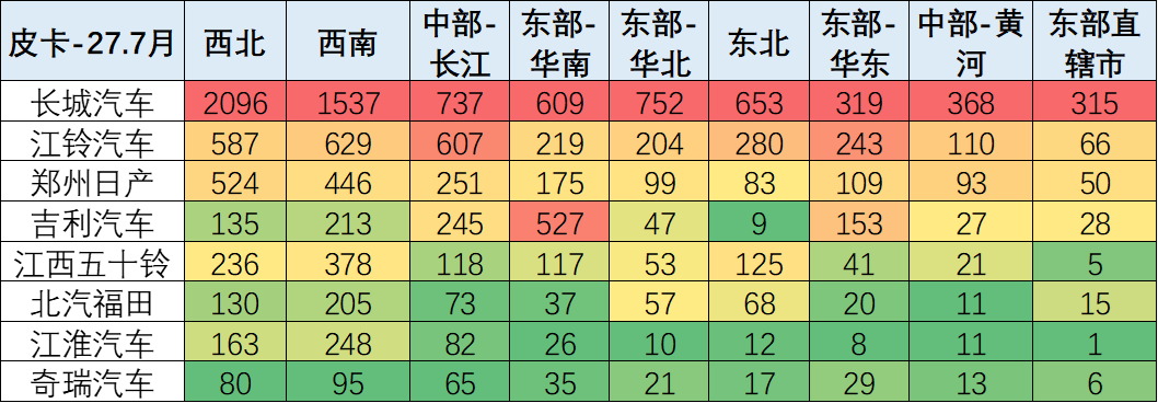 乘联分会:7月份皮卡市场销售5.7万辆同比增38% 出口占比继续攀高 - 图片13