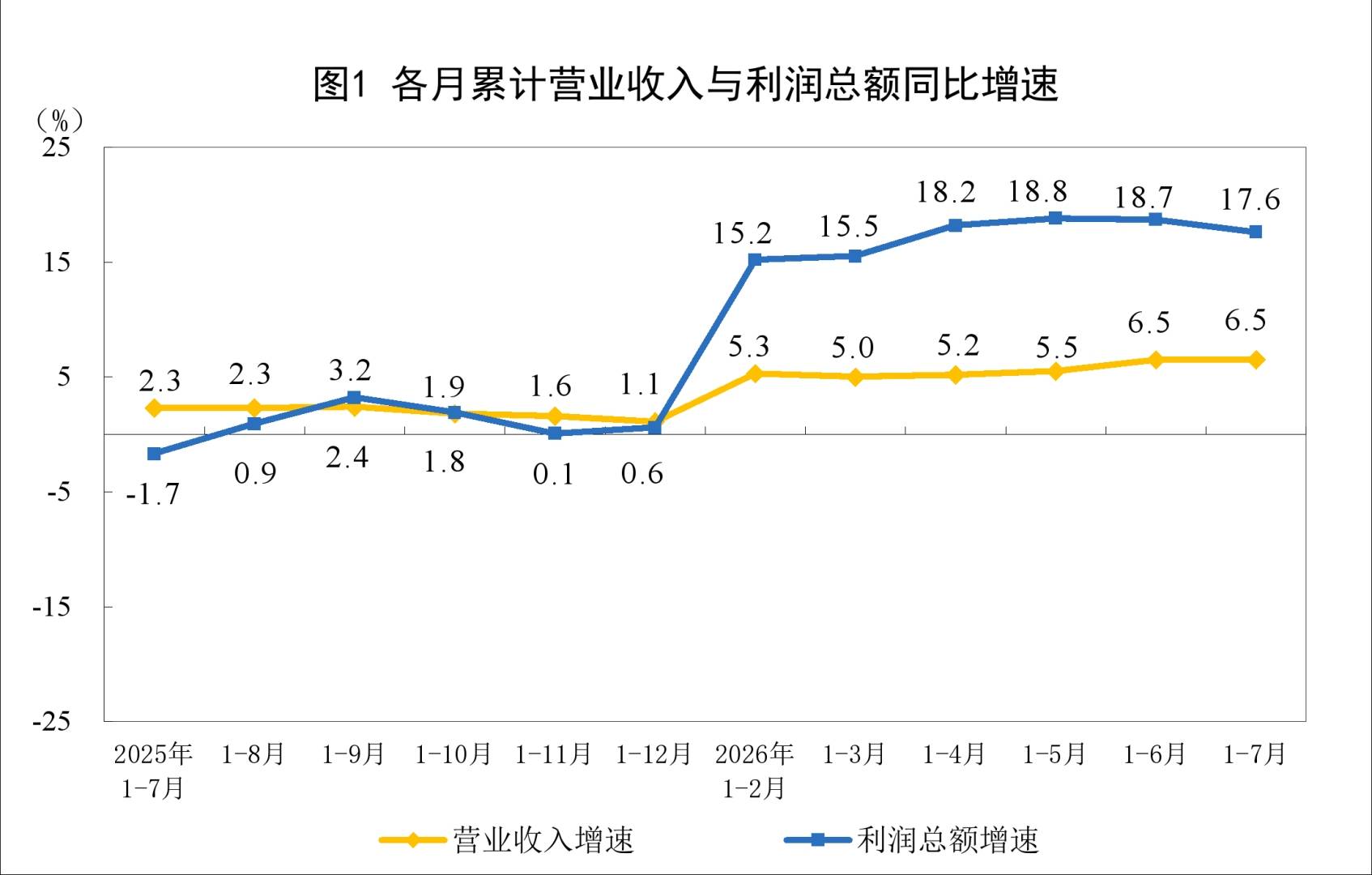 国家统计局:2026年1—7月份全国规模以上工业企业利润增长17.6% - 图片1