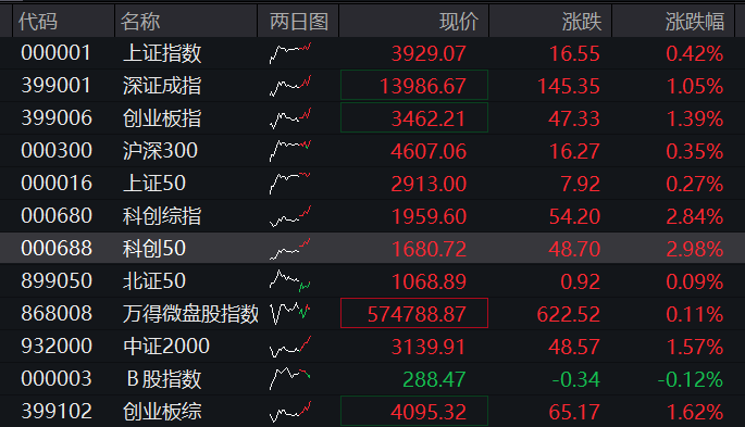 科创50涨3%,光通信、光模块集体拉升,存储芯片反弹,恒指盘中进一步下跌,AI大模型双雄齐涨 - 图片1