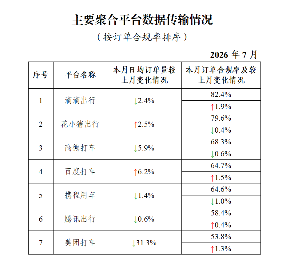 交通运输部:网约车监管信息交互系统7月份共收到订单信息10.47亿单 - 图片2