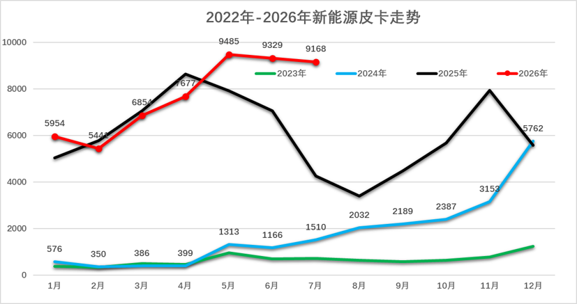 乘联分会:7月份皮卡市场销售5.7万辆同比增38% 出口占比继续攀高 - 图片5
