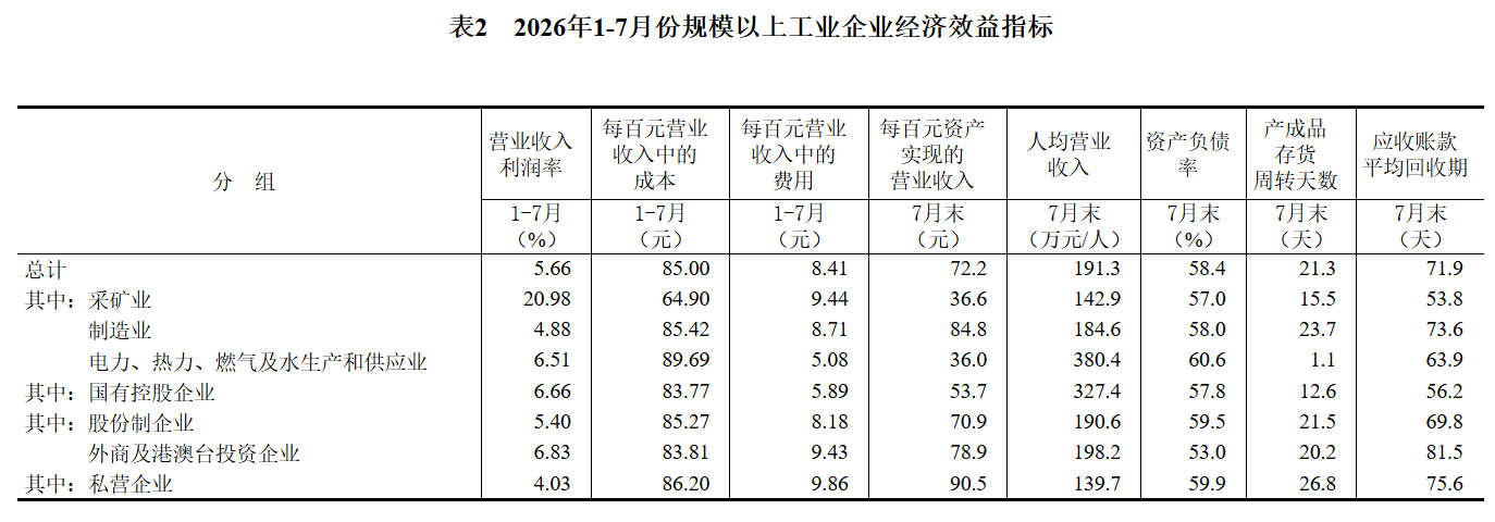 国家统计局:2026年1—7月份全国规模以上工业企业利润增长17.6% - 图片5