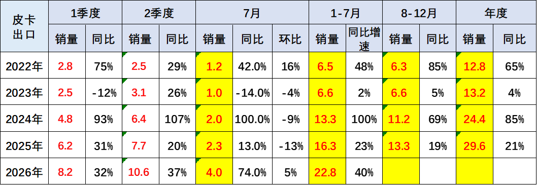 乘联分会:7月份皮卡市场销售5.7万辆同比增38% 出口占比继续攀高 - 图片4