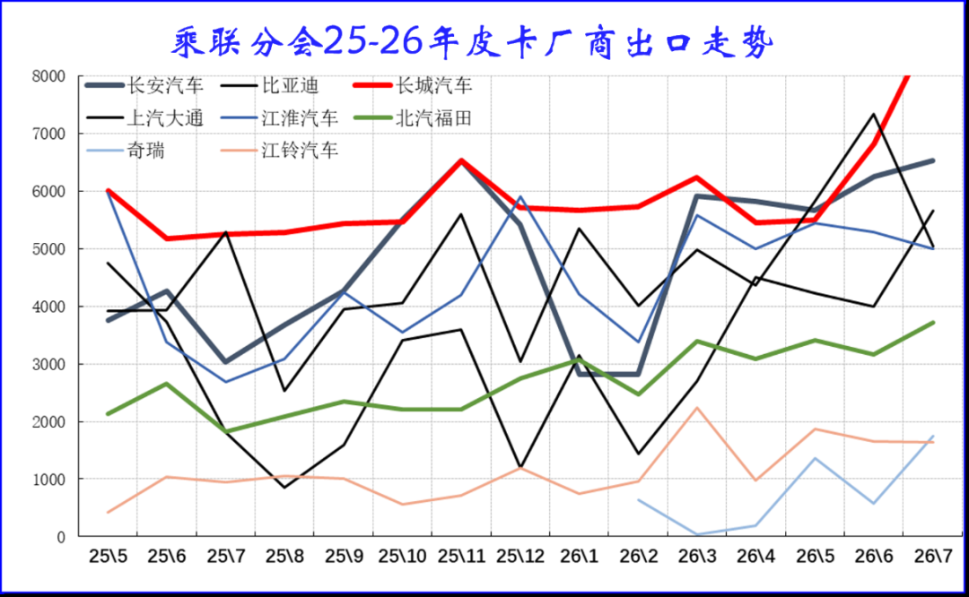 乘联分会:7月份皮卡市场销售5.7万辆同比增38% 出口占比继续攀高 - 图片11