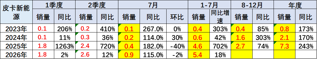 乘联分会:7月份皮卡市场销售5.7万辆同比增38% 出口占比继续攀高 - 图片6