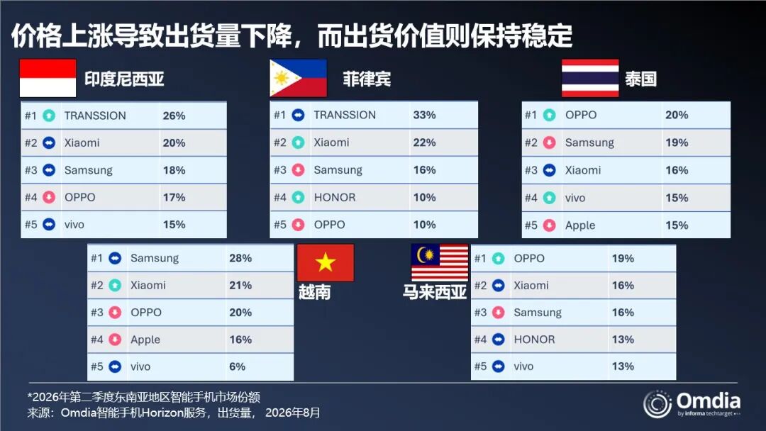 Omdia：2026年第二季东南亚智能手机出货量同比降23% 创2014年以来最低水平 - 图片4