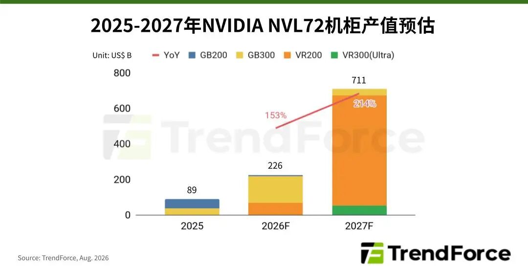 集邦咨询：英伟达(NVDA.US)AI机柜产品世代交替 预估2027年NVL72产值贡献可突破7100亿美元 - 图片1