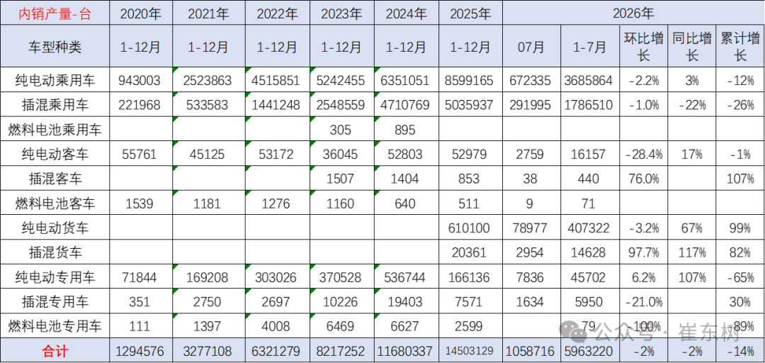 崔东树:7月我国动力和其它电池合计产量218GWh 同比增长34% - 图片6