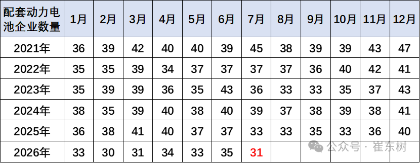 崔东树:7月我国动力和其它电池合计产量218GWh 同比增长34% - 图片7
