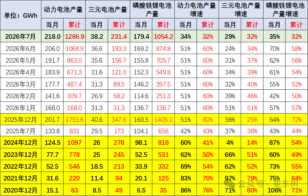崔东树:7月我国动力和其它电池合计产量218GWh 同比增长34% - 图片1