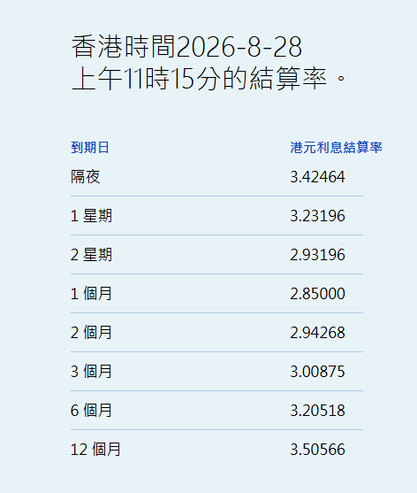 港元拆息全线上升 一个月拆息升6.179基点报2.85% - 图片1