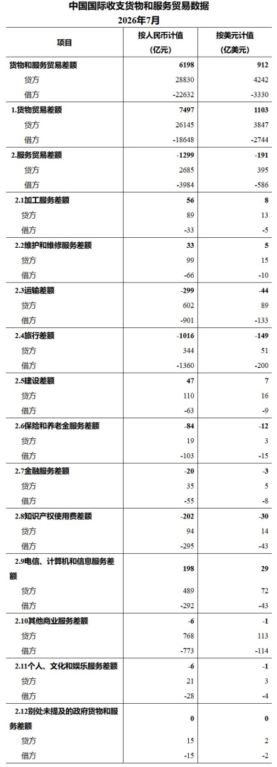国家外汇管理局:7月我国国际收支货物和服务贸易进出口规模51462亿元 - 图片1