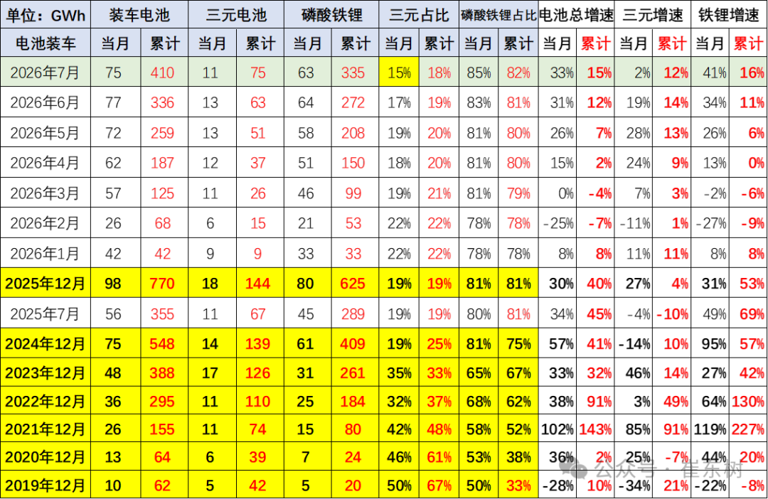 崔东树:7月我国动力和其它电池合计产量218GWh 同比增长34% - 图片3