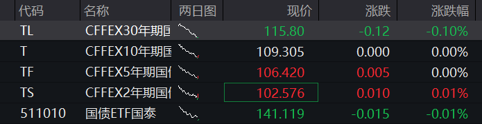 创业板早盘涨1%后翻绿，网络安全、算力硬件集体拉升，恒指、恒科指震荡走高，科网股多数走高 - 图片3