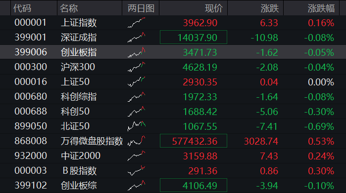 创业板早盘涨1%后翻绿，网络安全、算力硬件集体拉升，恒指、恒科指震荡走高，科网股多数走高 - 图片1
