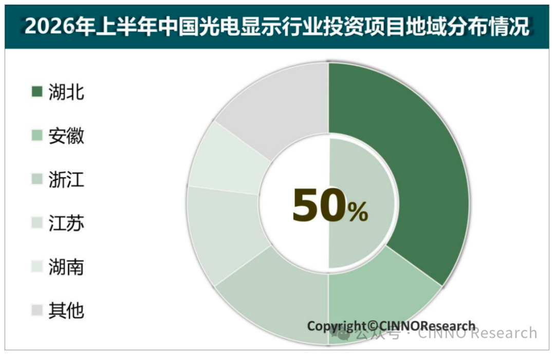 CINNO Research:上半年中国光电显示产业投资金额约同比下降80.3% - 图片2