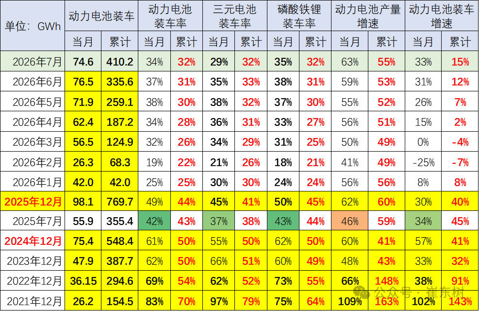 崔东树:7月我国动力和其它电池合计产量218GWh 同比增长34% - 图片2