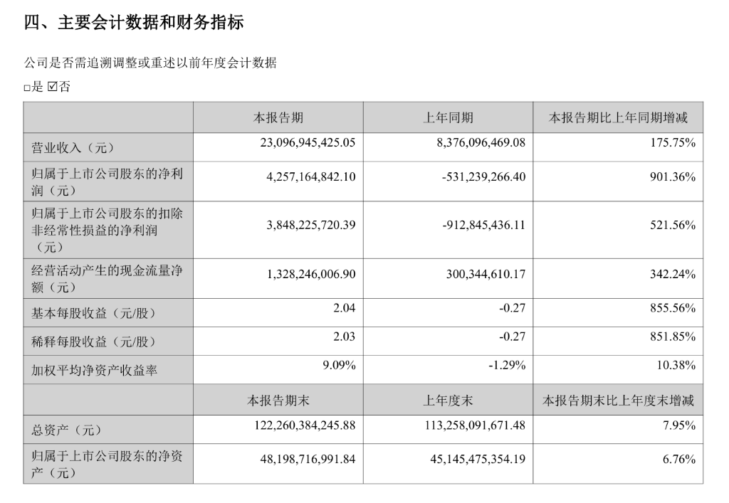 赣锋锂业上半年营收增175.75%,净利润同比扭亏为盈,锂价回升与销量增长双轮驱动 | 财报见闻 - 图片1