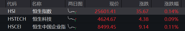 创业板早盘涨1%后翻绿，网络安全、算力硬件集体拉升，恒指、恒科指震荡走高，科网股多数走高 - 图片2