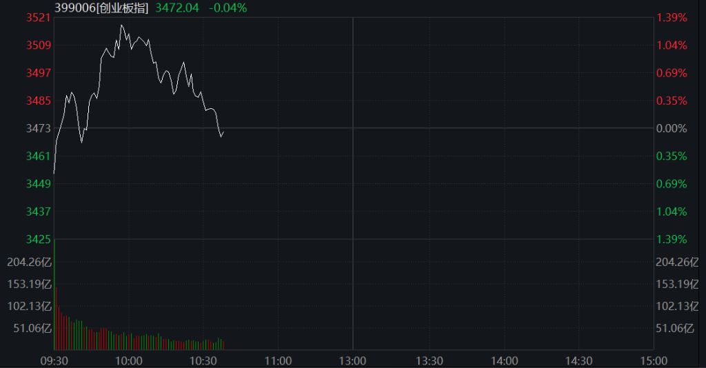 创业板早盘涨1%后翻绿，网络安全、算力硬件集体拉升，恒指、恒科指震荡走高，科网股多数走高 - 图片5