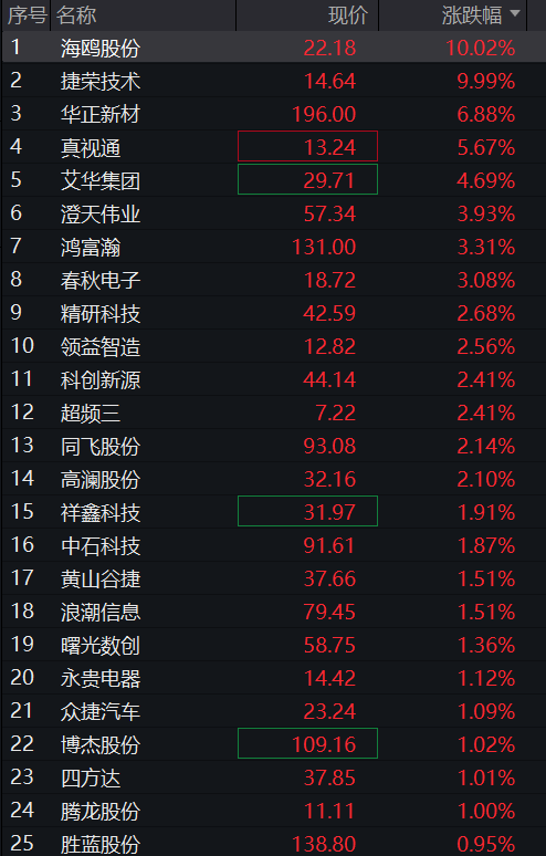 创业板早盘涨1%后翻绿，网络安全、算力硬件集体拉升，恒指、恒科指震荡走高，科网股多数走高 - 图片8