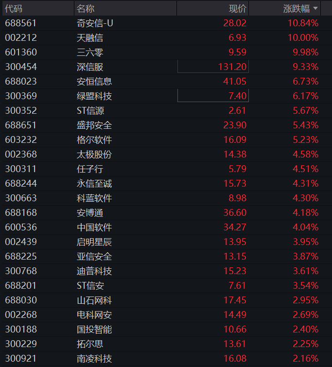 创业板早盘涨1%后翻绿，网络安全、算力硬件集体拉升，恒指、恒科指震荡走高，科网股多数走高 - 图片10