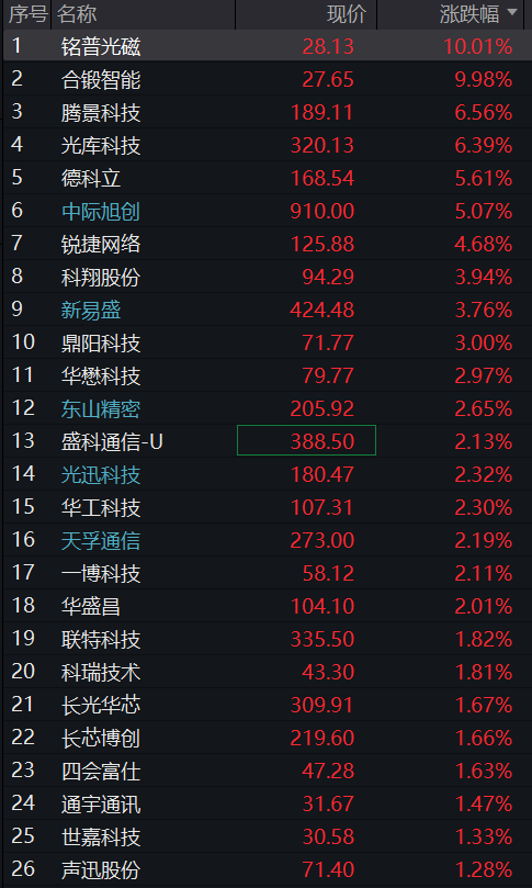 创业板早盘涨1%后翻绿，网络安全、算力硬件集体拉升，恒指、恒科指震荡走高，科网股多数走高 - 图片11