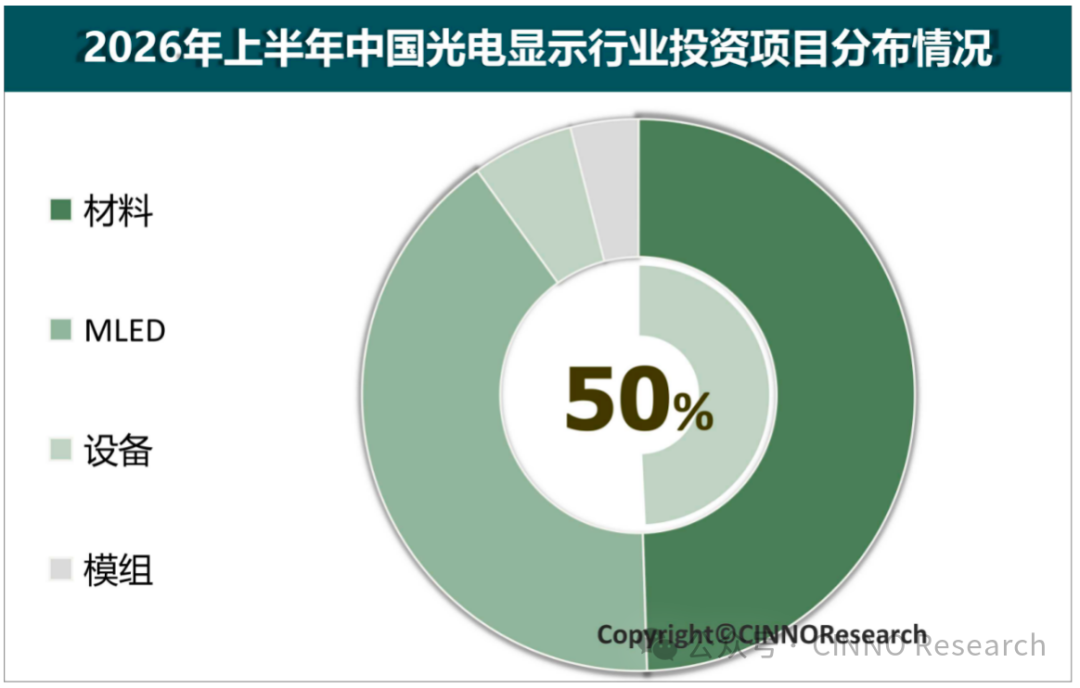 CINNO Research:上半年中国光电显示产业投资金额约同比下降80.3% - 图片1