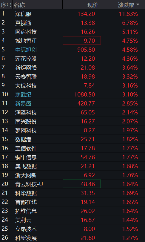 创业板早盘涨1%后翻绿，网络安全、算力硬件集体拉升，恒指、恒科指震荡走高，科网股多数走高 - 图片6
