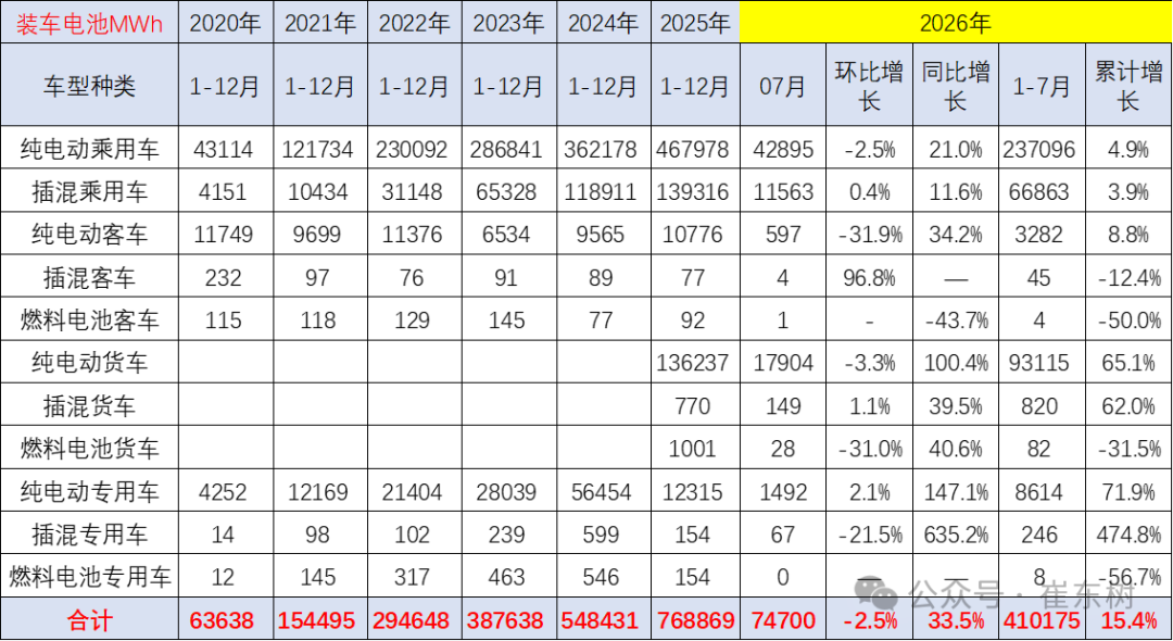 崔东树:7月我国动力和其它电池合计产量218GWh 同比增长34% - 图片4