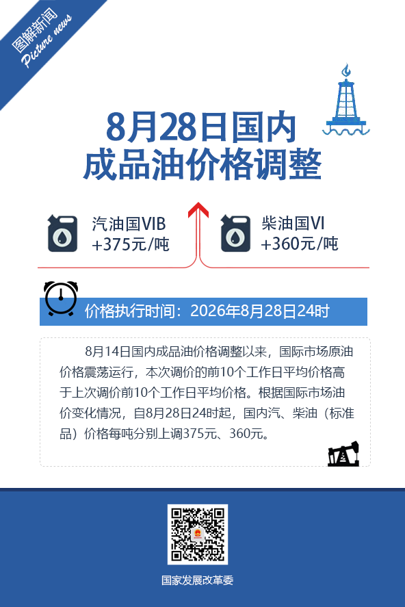 国家发改委：8月28日24时起 国内汽、柴油价格每吨分别上调375元、360元 - 图片1