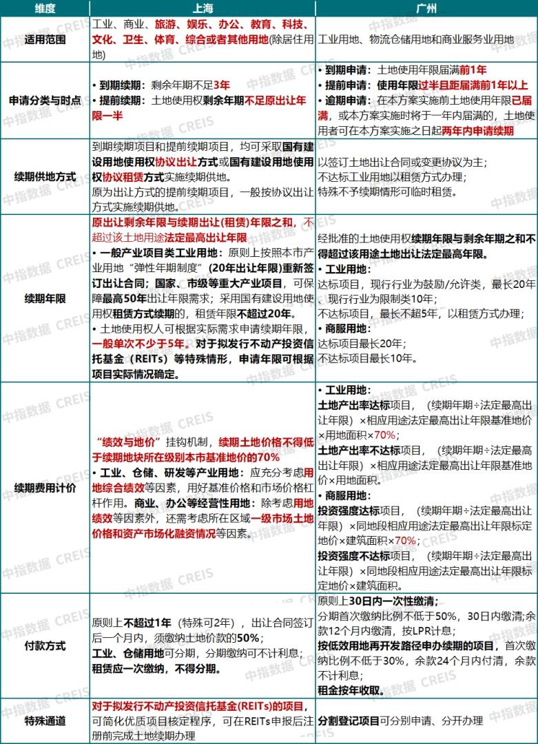 中指研究院:一线城市工商业用地续期实现多点突破 商改租迎来新机会? - 图片2