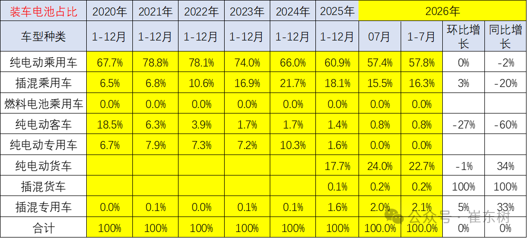 崔东树:7月我国动力和其它电池合计产量218GWh 同比增长34% - 图片5