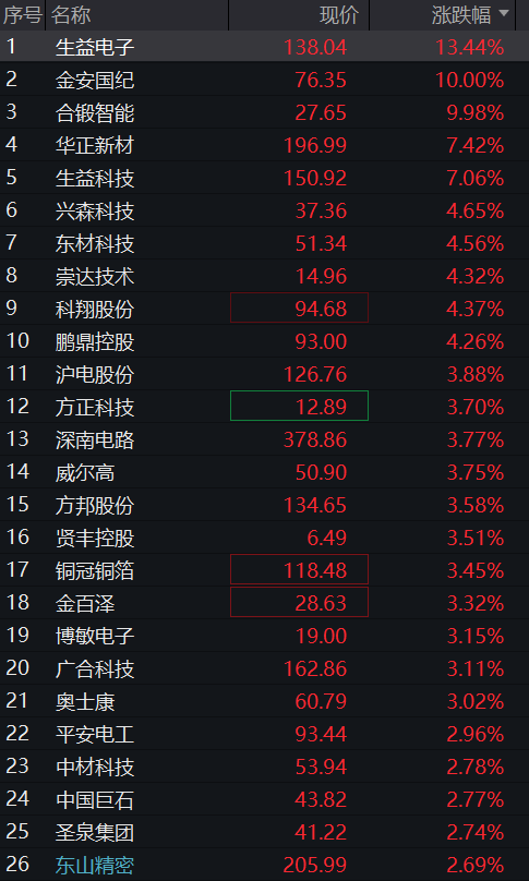 创业板早盘涨1%后翻绿，网络安全、算力硬件集体拉升，恒指、恒科指震荡走高，科网股多数走高 - 图片9